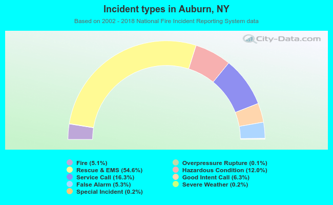 Incident types in Auburn, NY