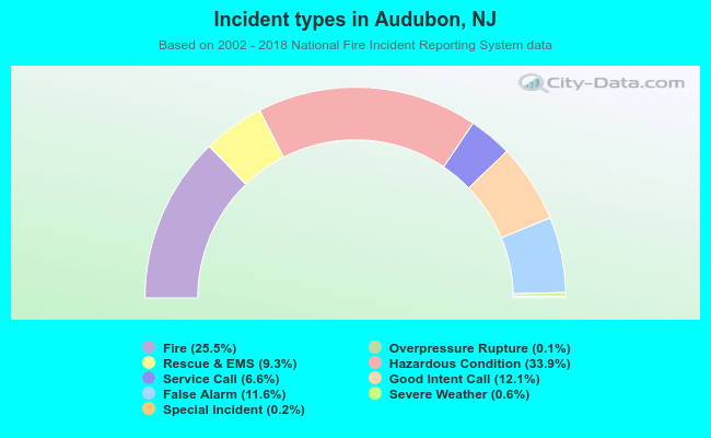 Incident types in Audubon, NJ
