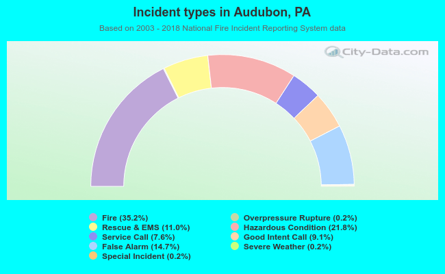 Incident types in Audubon, PA