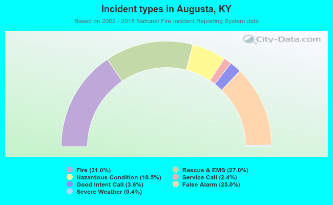Incident types in Augusta, KY