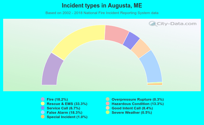 Incident types in Augusta, ME