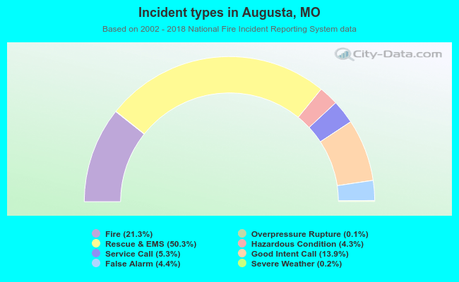 Incident types in Augusta, MO