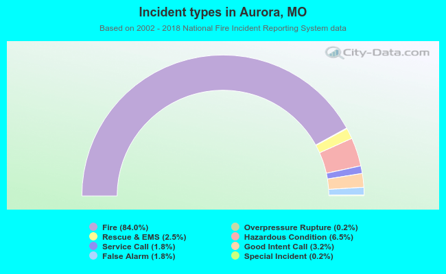 Incident types in Aurora, MO