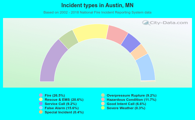 Incident types in Austin, MN