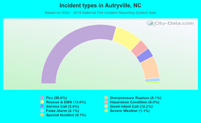 Incident types in Autryville, NC