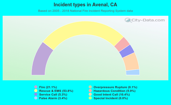 Incident types in Avenal, CA