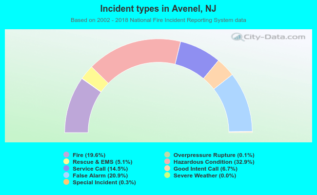 Incident types in Avenel, NJ
