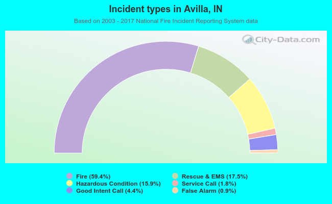 Incident types in Avilla, IN