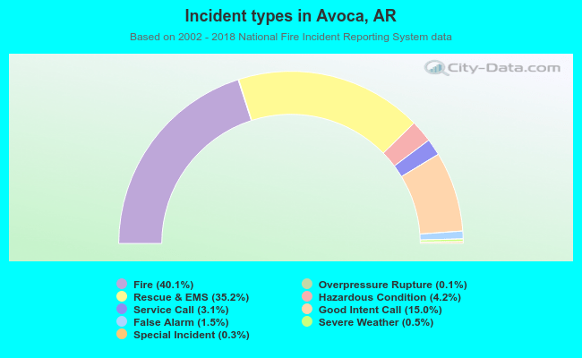 Incident types in Avoca, AR