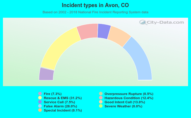 Incident types in Avon, CO