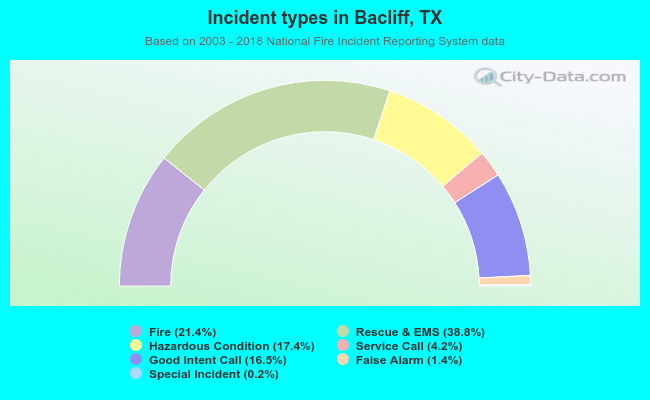 Incident types in Bacliff, TX