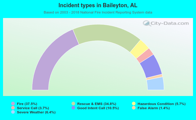 Incident types in Baileyton, AL
