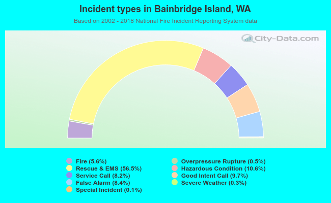 Incident types in Bainbridge Island, WA
