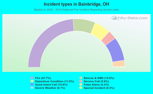 Incident types in Bainbridge, OH