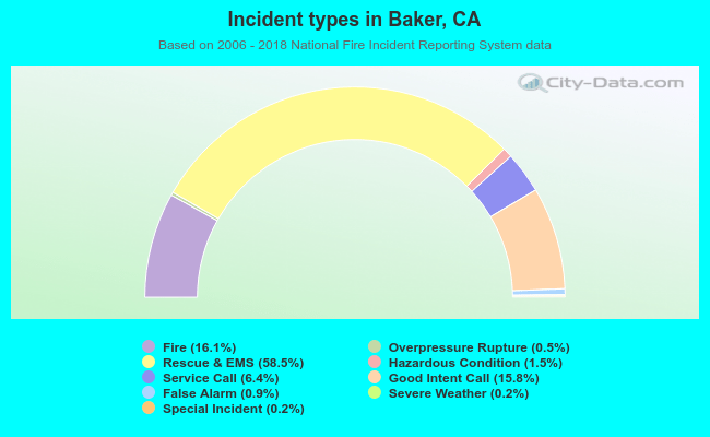 Incident types in Baker, CA