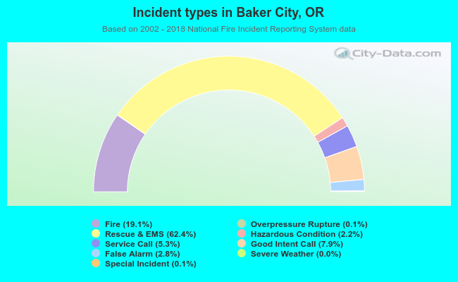 Incident types in Baker City, OR