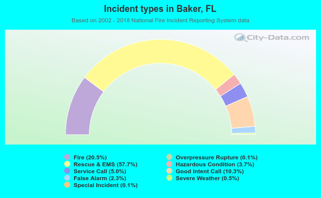 Incident types in Baker, FL