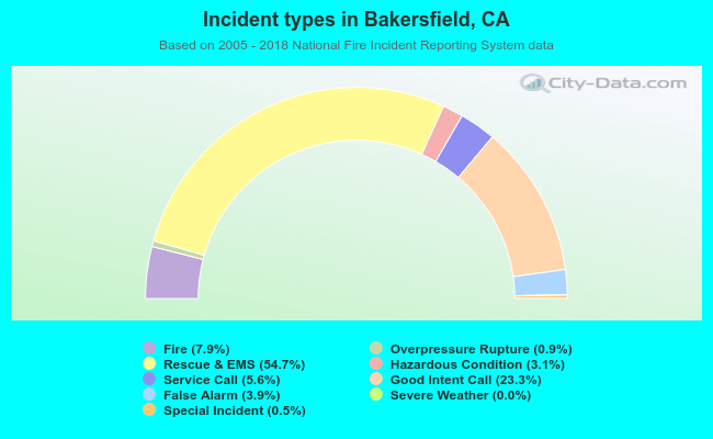 Incident types in Bakersfield, CA