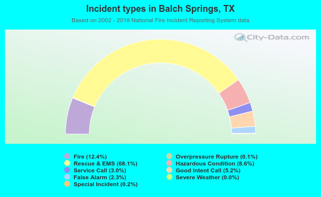 Incident types in Balch Springs, TX