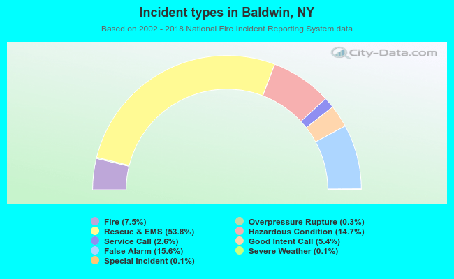 Incident types in Baldwin, NY