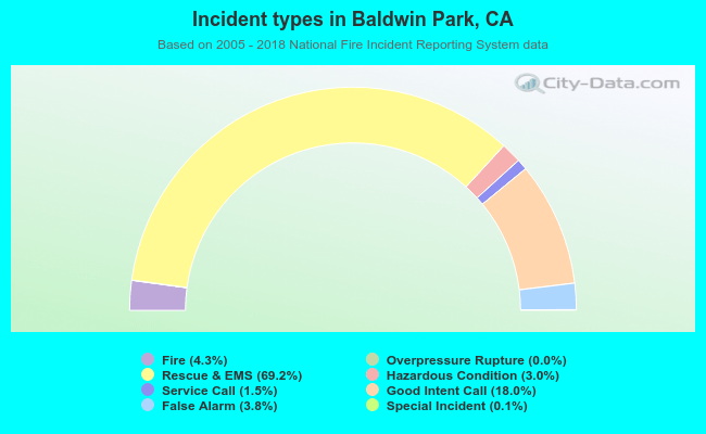 Incident types in Baldwin Park, CA
