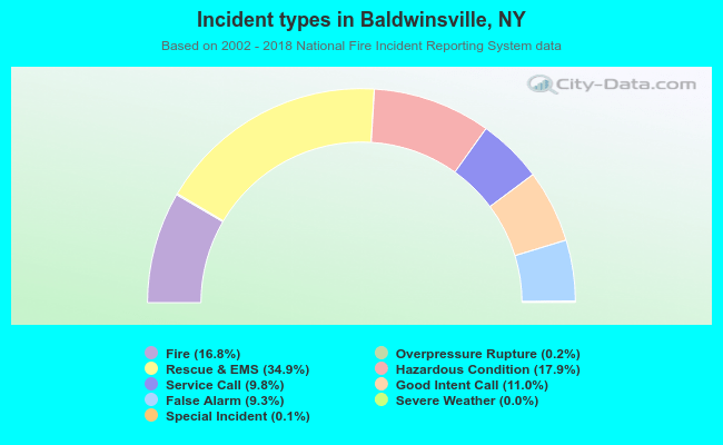 Incident types in Baldwinsville, NY