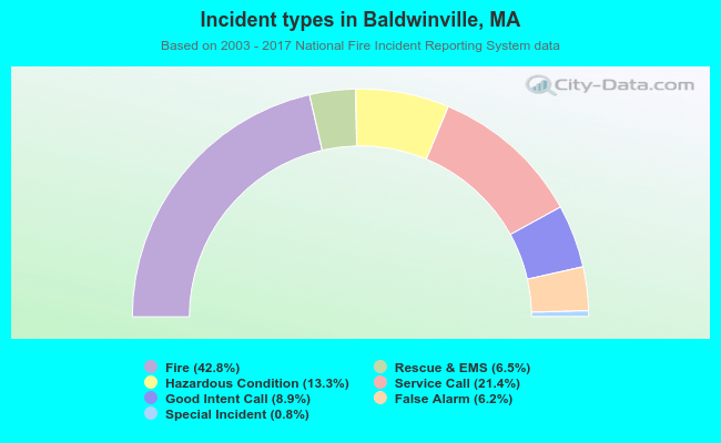 Incident types in Baldwinville, MA