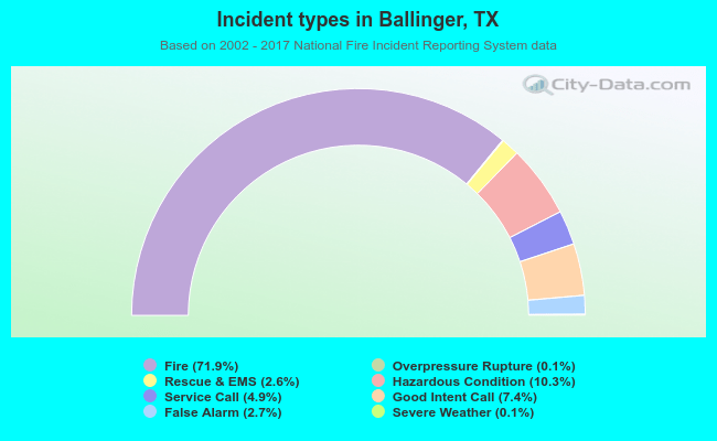 Incident types in Ballinger, TX