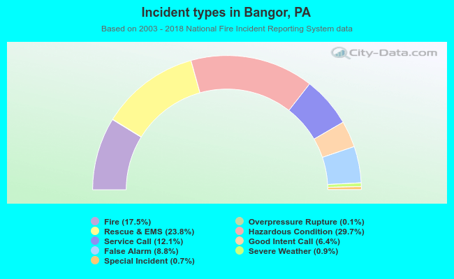 Incident types in Bangor, PA