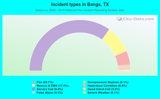 Incident types in Bangs, TX