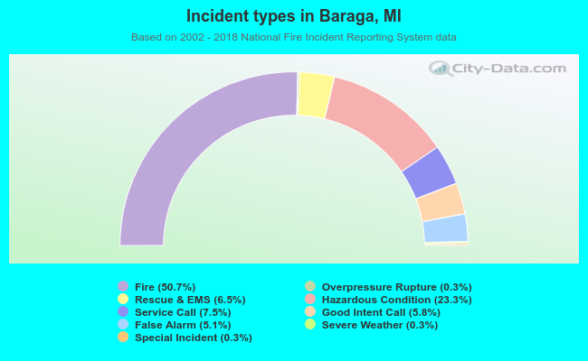 Incident types in Baraga, MI