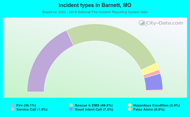 Incident types in Barnett, MO