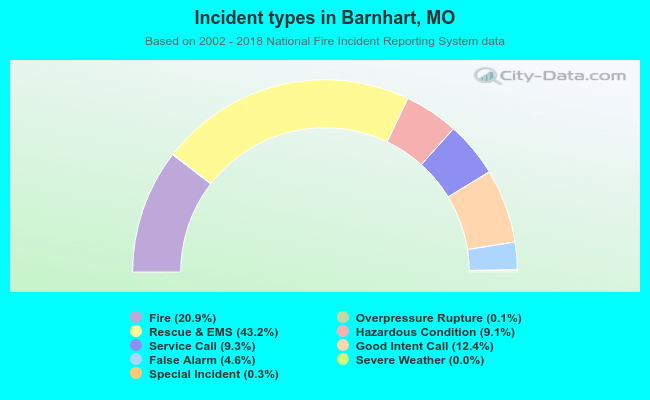 Incident types in Barnhart, MO