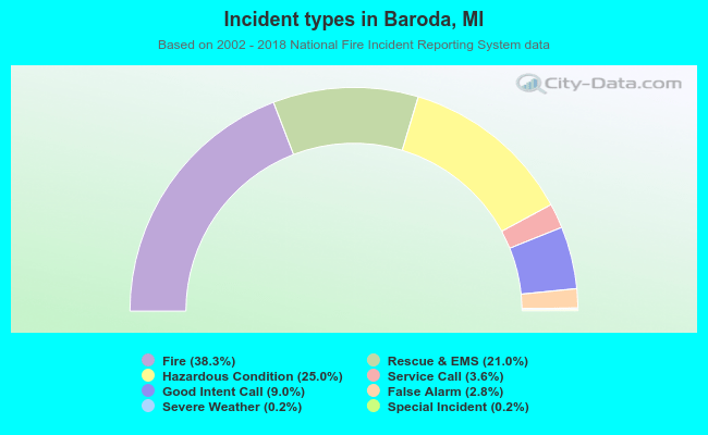 Incident types in Baroda, MI