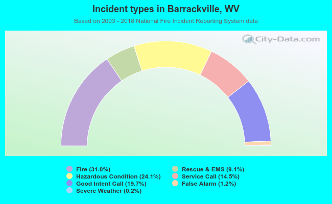 Incident types in Barrackville, WV