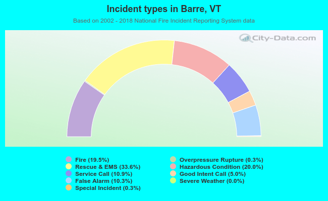 Incident types in Barre, VT