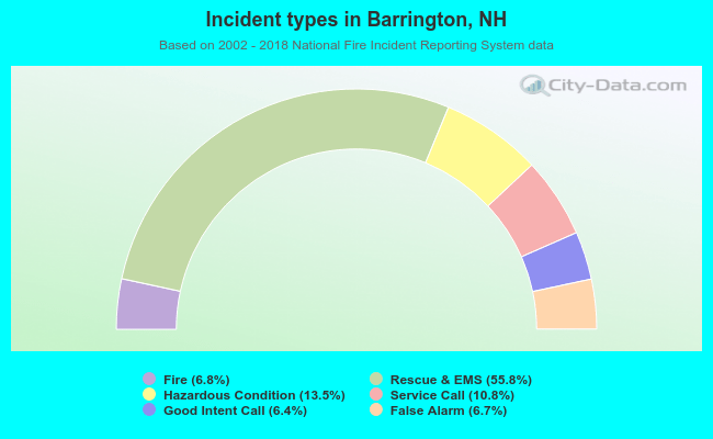 Incident types in Barrington, NH