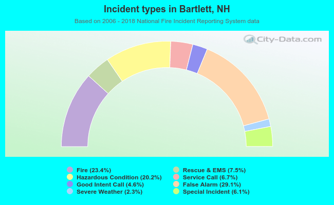 Incident types in Bartlett, NH