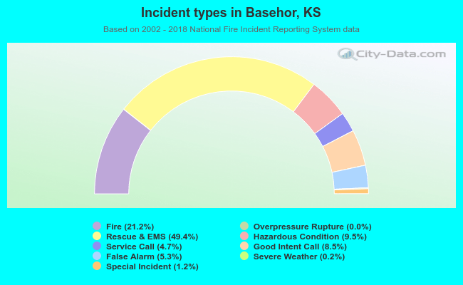 Incident types in Basehor, KS