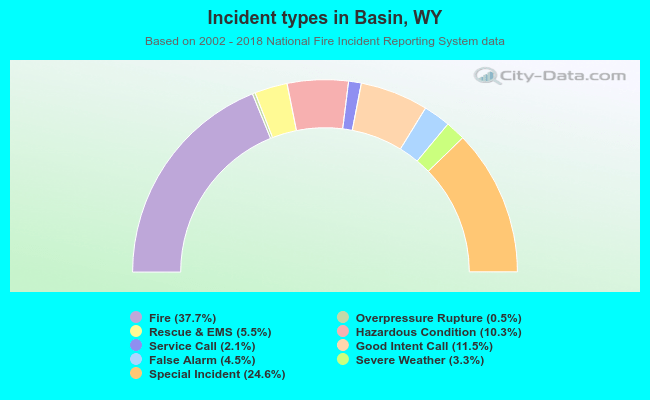 Incident types in Basin, WY