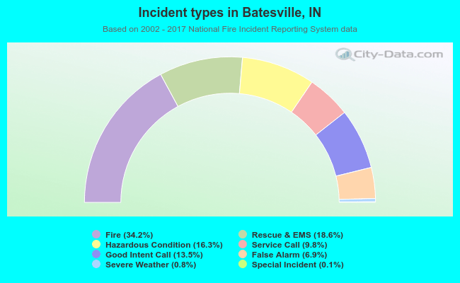 Incident types in Batesville, IN