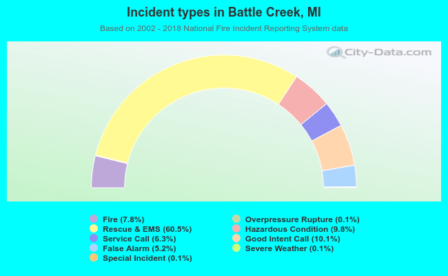 Incident types in Battle Creek, MI