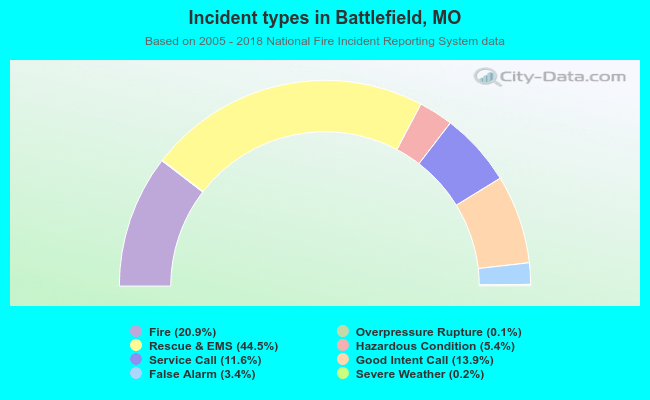 Incident types in Battlefield, MO