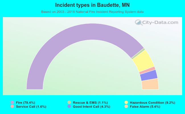 Incident types in Baudette, MN