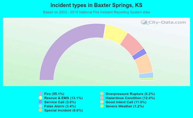 Incident types in Baxter Springs, KS