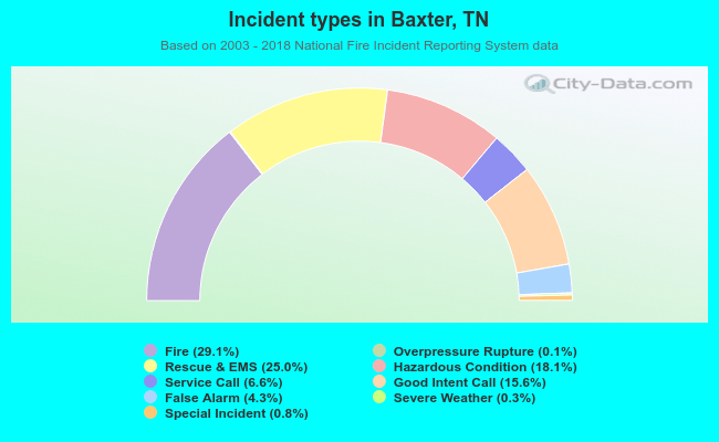 Incident types in Baxter, TN