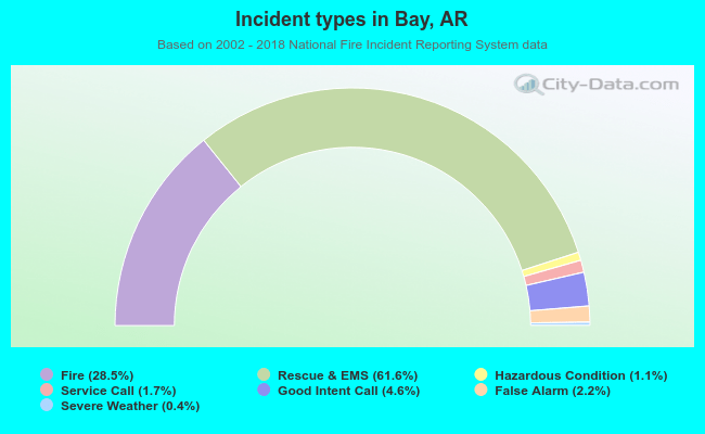 Incident types in Bay, AR