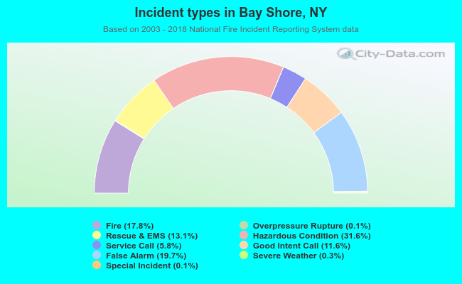 Incident types in Bay Shore, NY