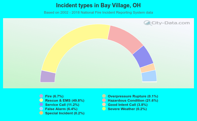 Incident types in Bay Village, OH
