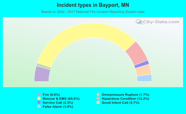 Incident types in Bayport, MN
